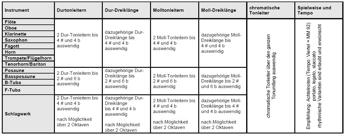 Tonleitern und Dreiklänge Bronze