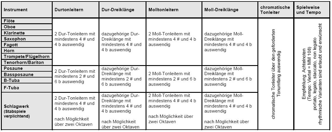 Tonleitern und Dreiklänge Silber