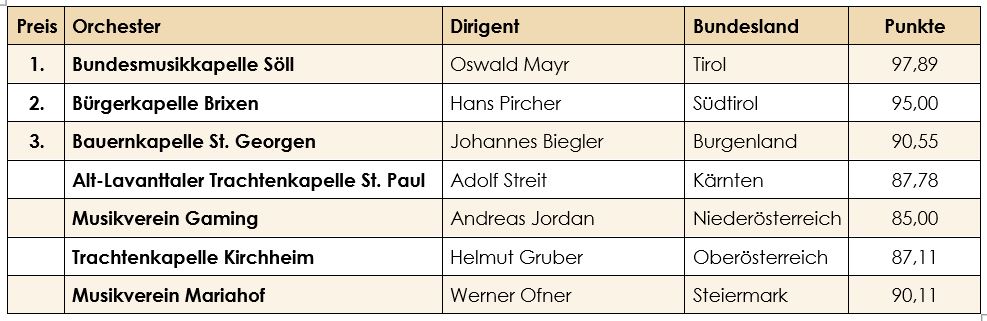 Tabelle Ergebnisse PWM